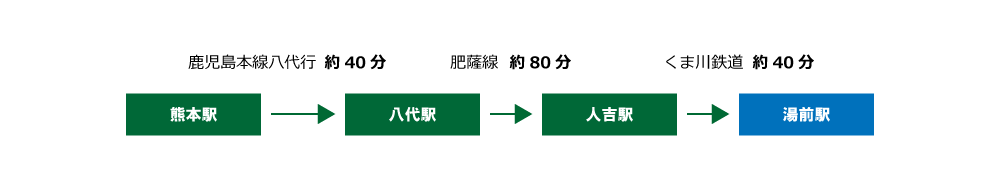 アクセス熊本から（列車）