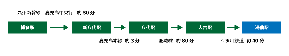 アクセス福岡方面から（列車）