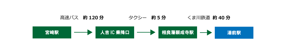 アクセス宮崎方面から（バス・列車）