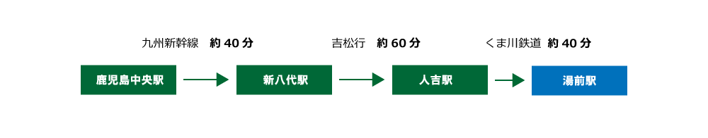 アクセス鹿児島方面から（列車）