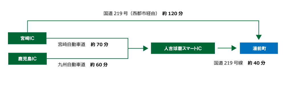 アクセス宮崎鹿児島方面から（車）