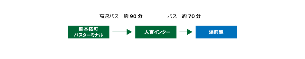 アクセス熊本方面から（バス）