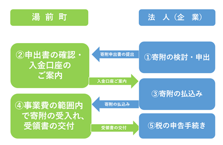 スキーム改