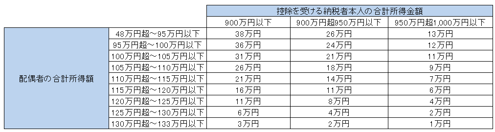 配偶者特別控除