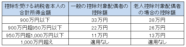 配偶者控除