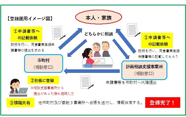 よかよかネット登録運用イメージ図