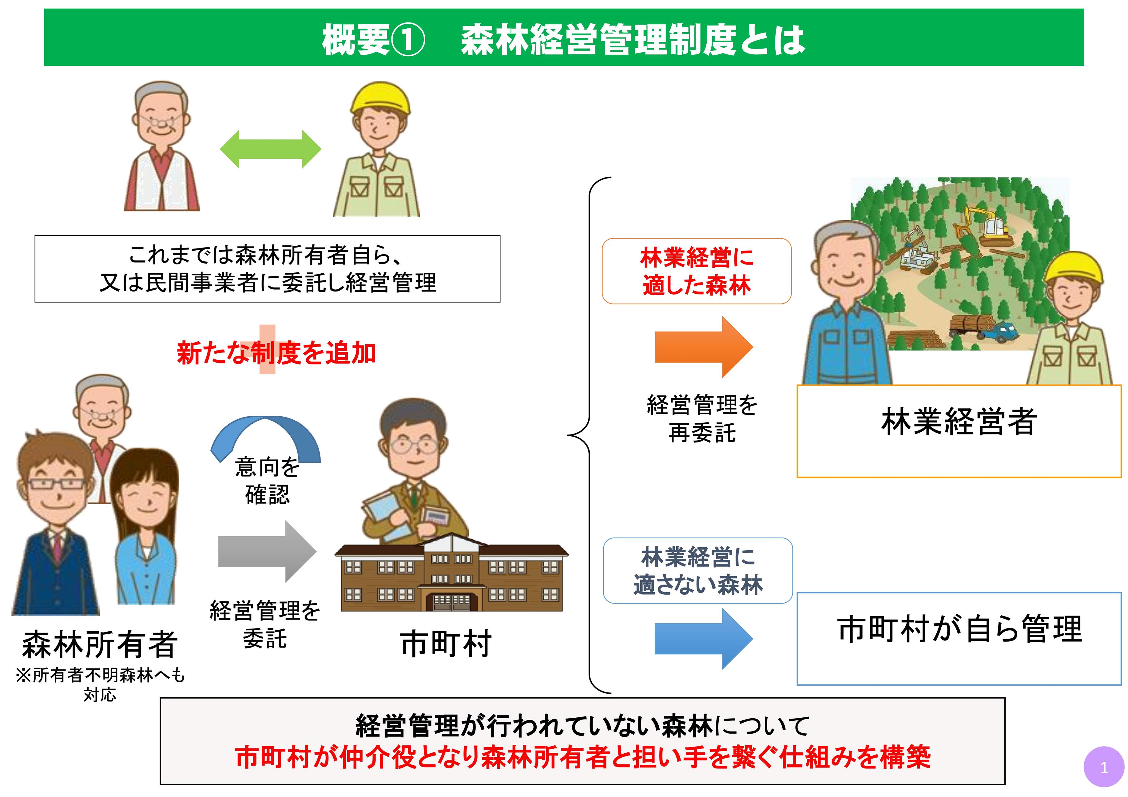 森林経営管理制度