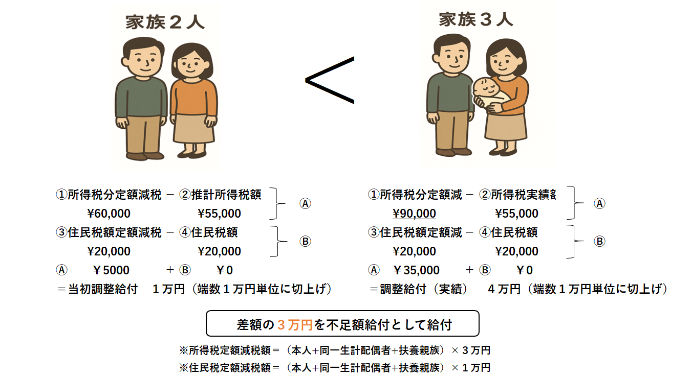 扶養1人増　イメージ図