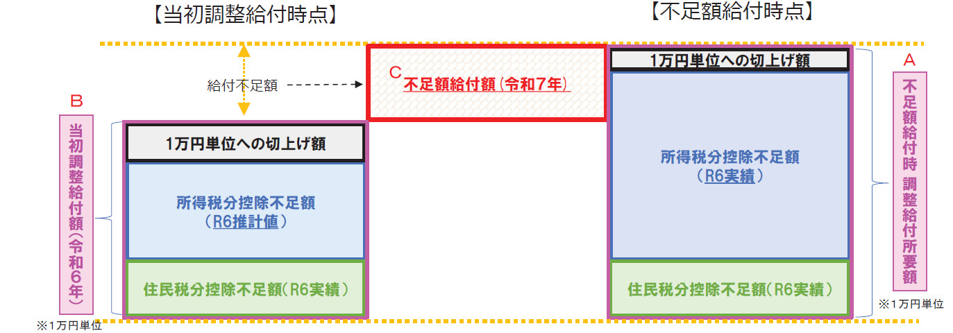 不足額給付1　イメージ