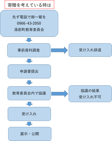 寄贈希望チャート