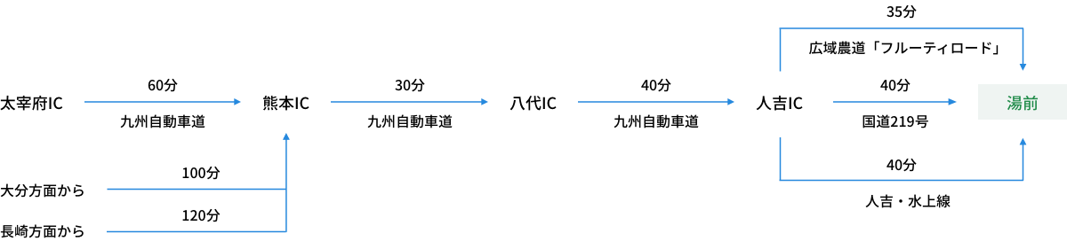 図：車を利用し、熊本方面からアクセスする経路